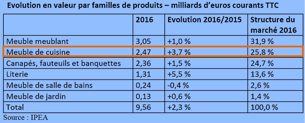 La cuisine, moteur d'un secteur à deux vitesses